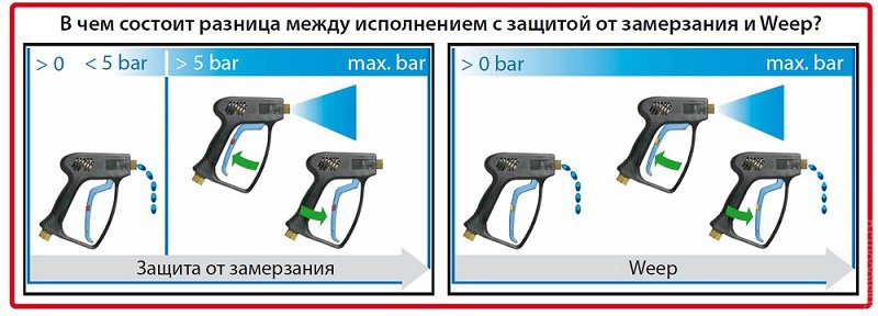 Пистолет высокого давления ST-2300 Weep (текущий всегда)
