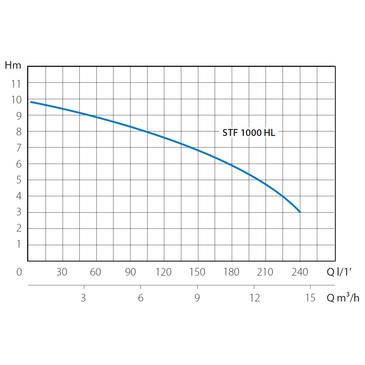 Насос дренажный погружной H=9,9 м, P=1 кВт, Q=240 л/мин., HL, V230-50