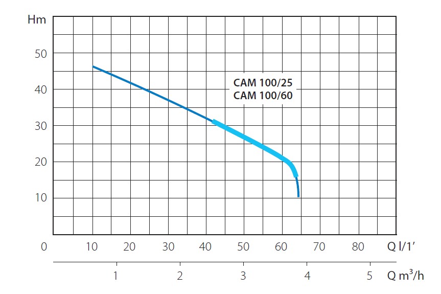 Насосная станция H=46 м, P=1,1 кВт, Q=60 л/мин., HL, V230-50, 1,6÷3,2 бар