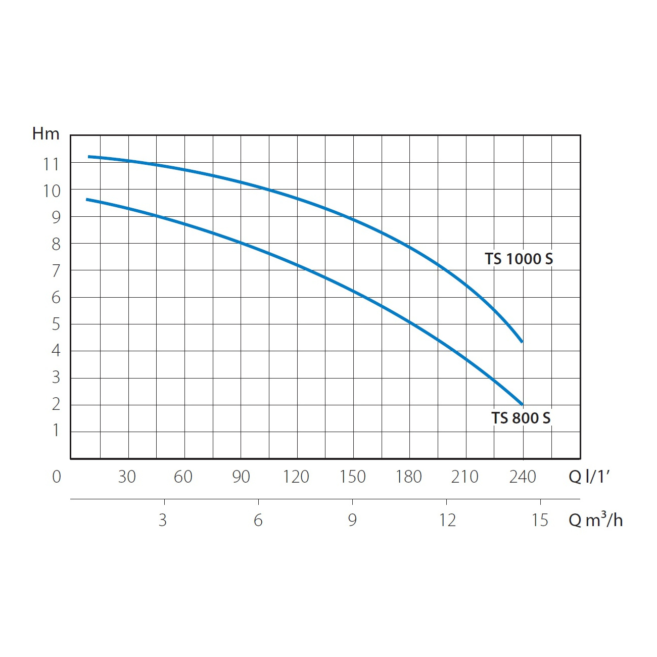 Насос дренажный погружной H=9,7 м, P=0,8 кВт, Q=240 л/мин., V230-50