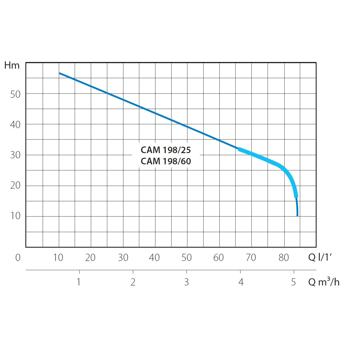 Насосная станция P=1,1 кВт, H=56 м, Q=80 л/мин., V230-50, 1,6 ÷ 3,2 бар