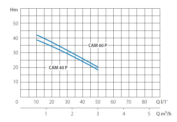 Насос поверхностный H=38 м, P=0,8 кВт, Q=50 л/мин, V230-50