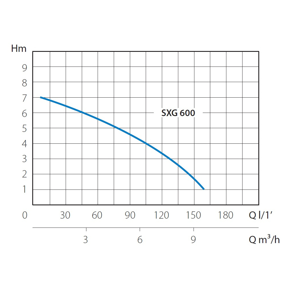 Насос дренажный погружной H=7 м, P=0,55 кВт, Q=160 л/мин., V230-50