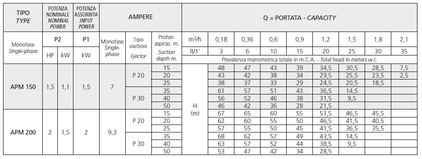 Насосная станция P=2 кВт, H=57 м, Q=30 л/мин., V230-50, 1,6÷3,2 бар