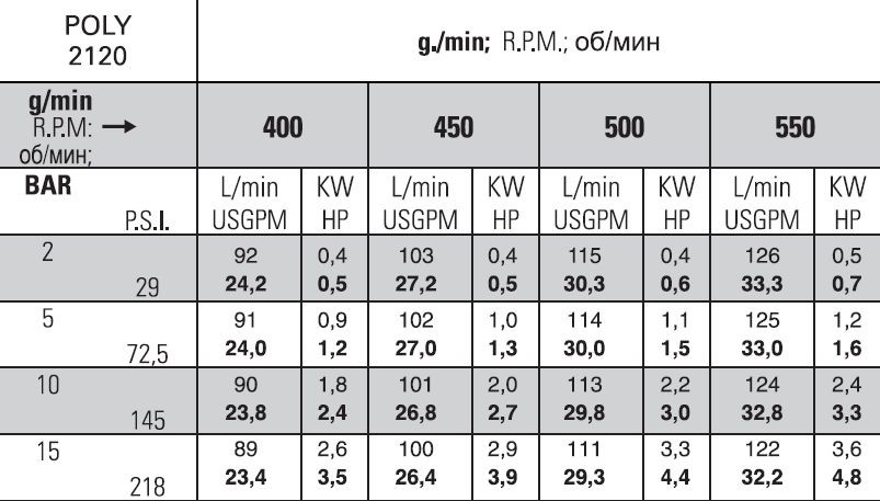 Насос Bertolini POLY 2120 VC 1" (DURAMAX)