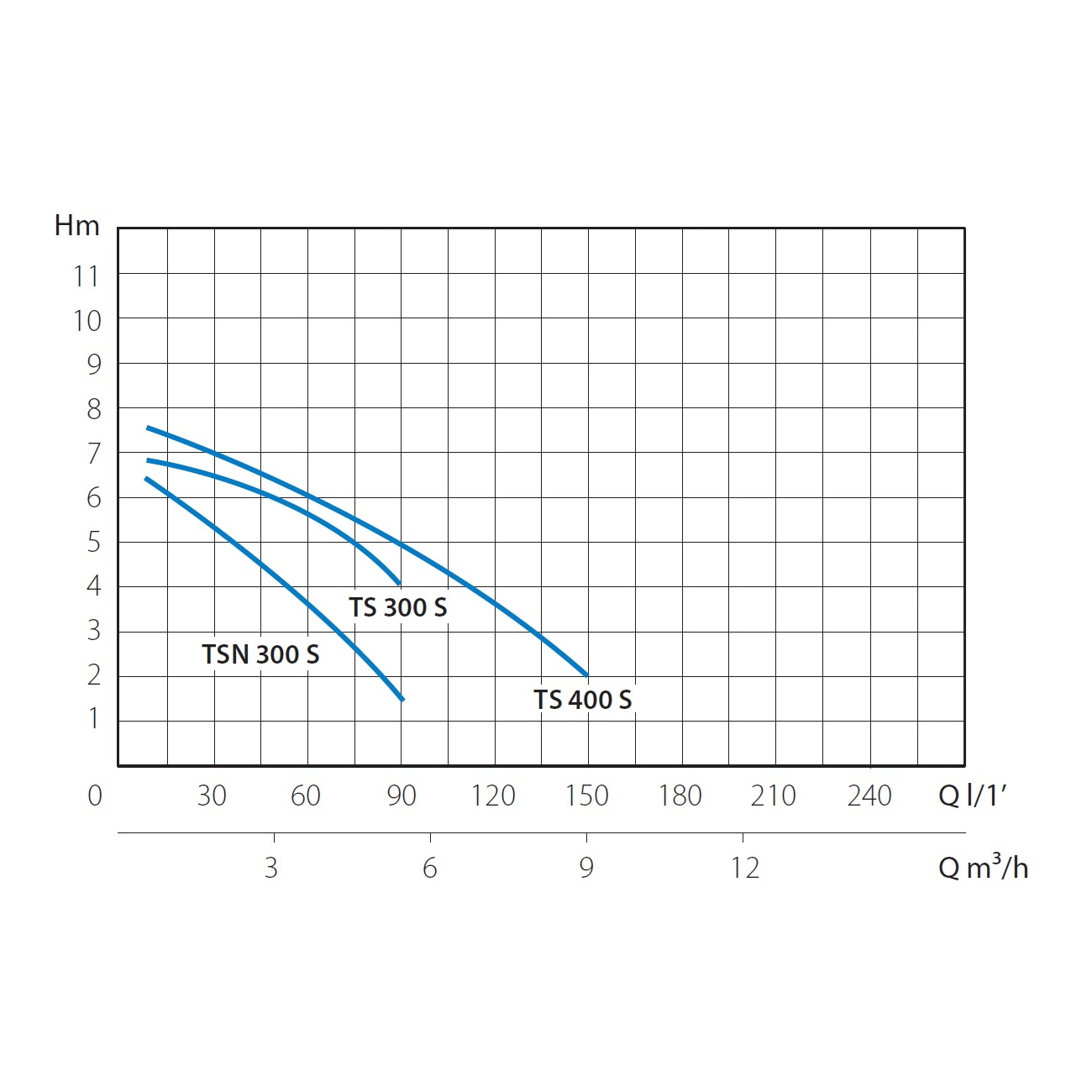 Насос дренажный погружной H=6,3 м, P=0,3 кВт, Q=90 л/мин., V230-50