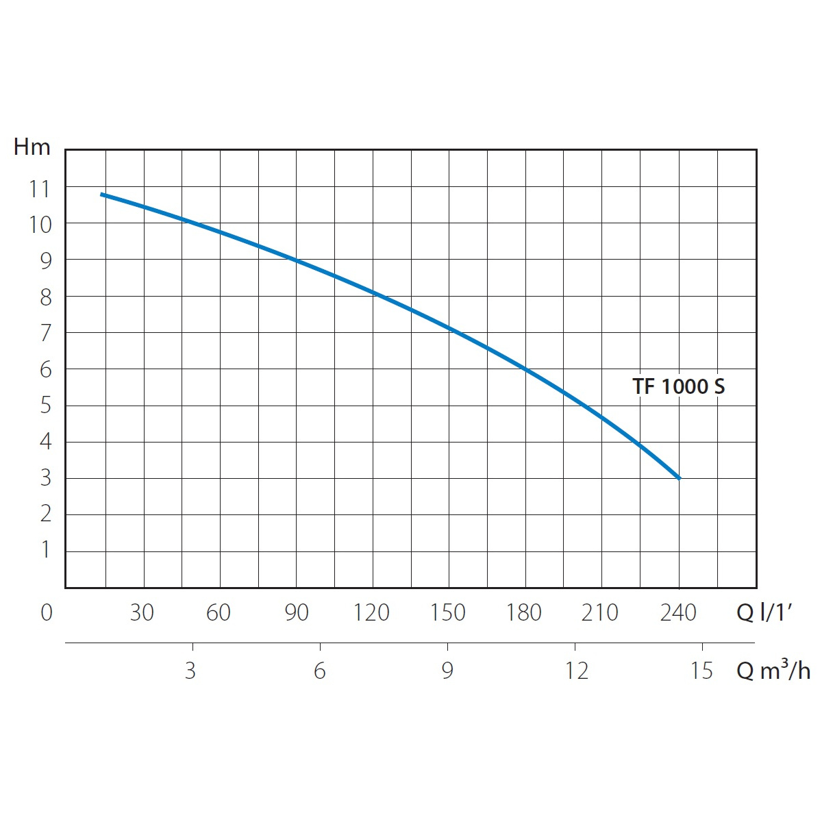 Насос дренажный погружной H=10,8 м, P=1 кВт, Q=240 л/мин., V230-50