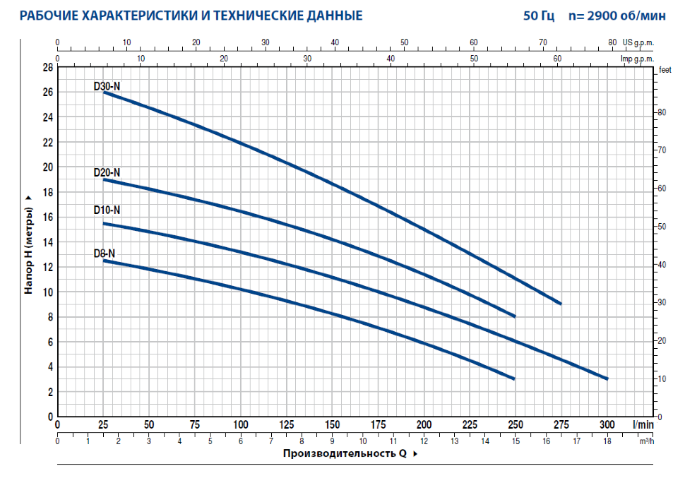 Насос Pedrollo Dm 8-N 10MT