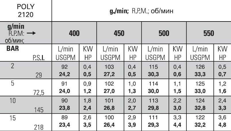 Насос Bertolini POLY 2120 VS (DURAMAX)