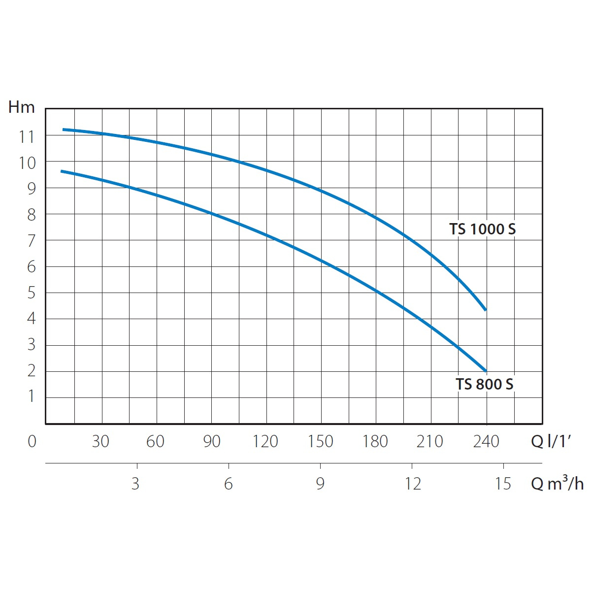 Насос дренажный погружной H=11,3 м, P=1 кВт, Q=240 л/мин., V230-50